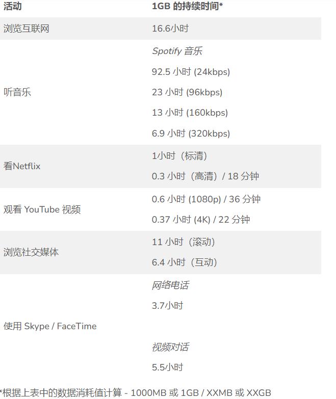 手机流量1GB能用多久？流量1GB等于多少MB