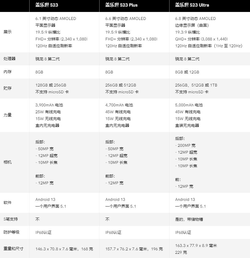 Galaxy S23 Ultra参数配置（三星S23全系列规格）