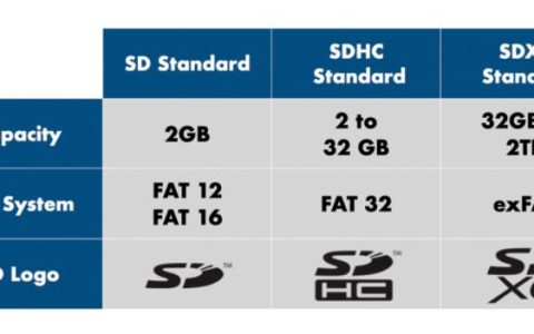 相机如何选择合适的SD卡？了解的关于SD卡的知识