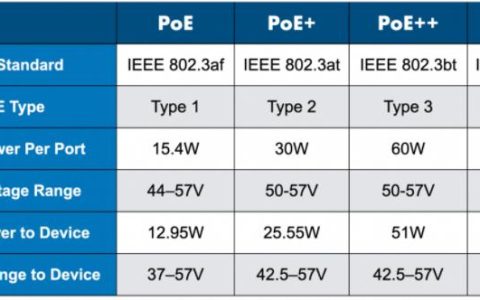 什么是以太网供电PoE（以太网传输供电协议是什么 ）