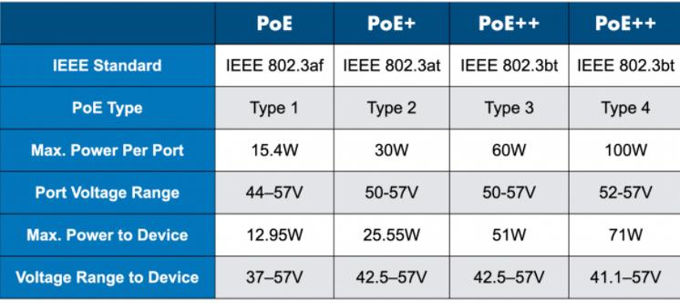 什么是以太网供电PoE（以太网传输供电协议是什么 ）