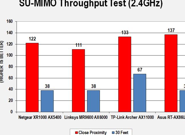 Netgear XR1000评测，Wi-Fi 6坚固的游戏路由器