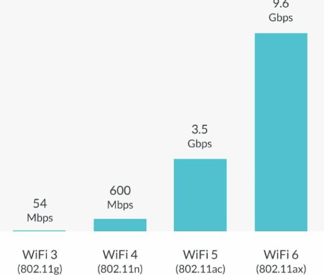 无线WiFi5与WiFi6有何区别（路由器WiFi6和5详细比较）