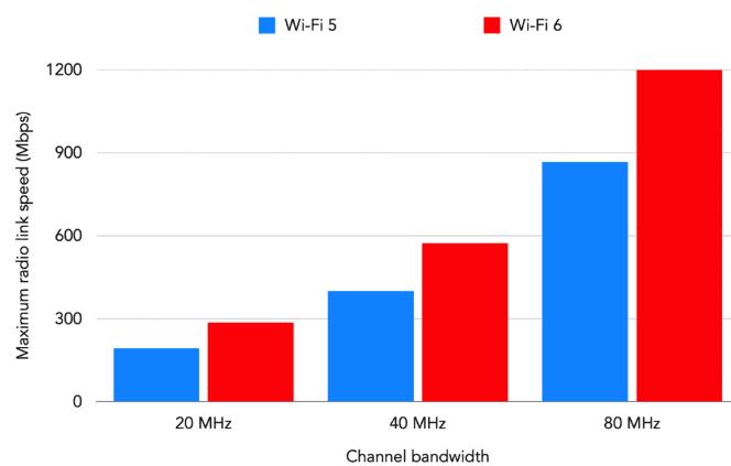 无线WiFi5与WiFi6有何区别（路由器WiFi6和5详细比较）