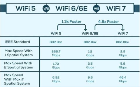 无线WiFi 6 vs 6E vs WiFi 7：详细比较与区别