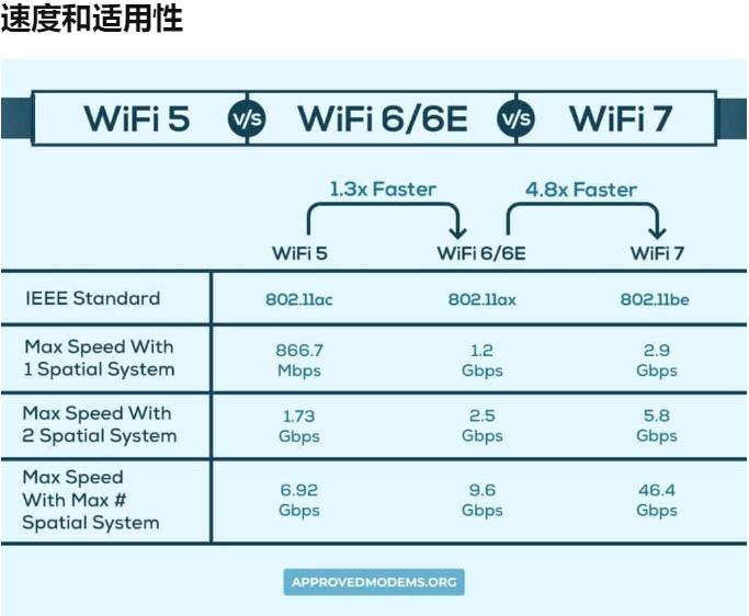 无线WiFi 6 vs 6E vs WiFi 7：详细比较与区别