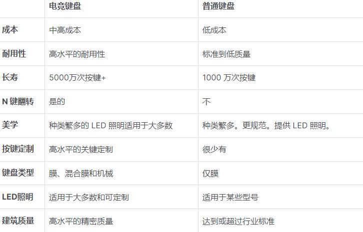 游戏键盘对比普通键盘区别在那里（玩游戏优势与缺点）