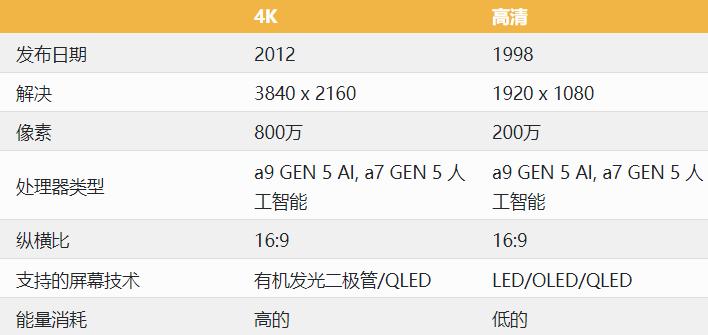 4K与HD哪个更好？有何区别及高清有什么好处？