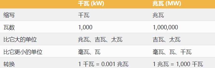 千瓦与兆瓦有何区别？秒懂6个必须知道的事实