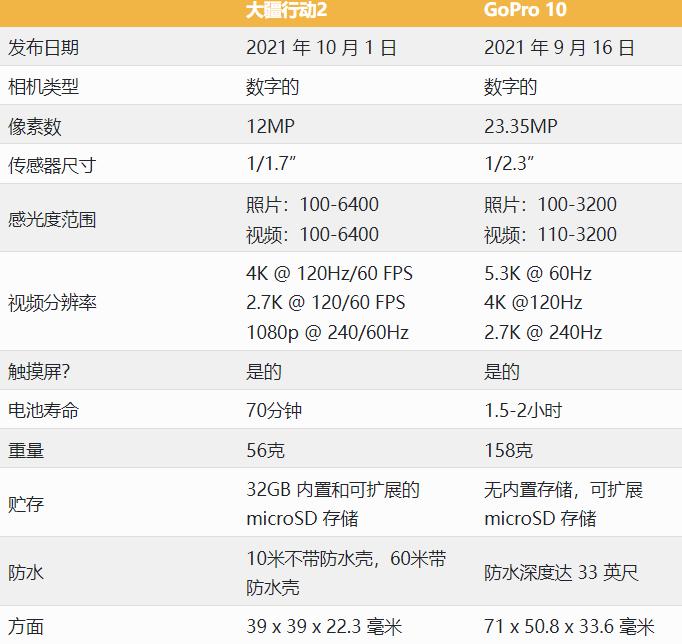 DJI Action 2对比GoPro 10哪款相机胜出？