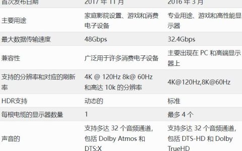 HDMI 2.1与DisplayPort 1.4全面比较及优缺点