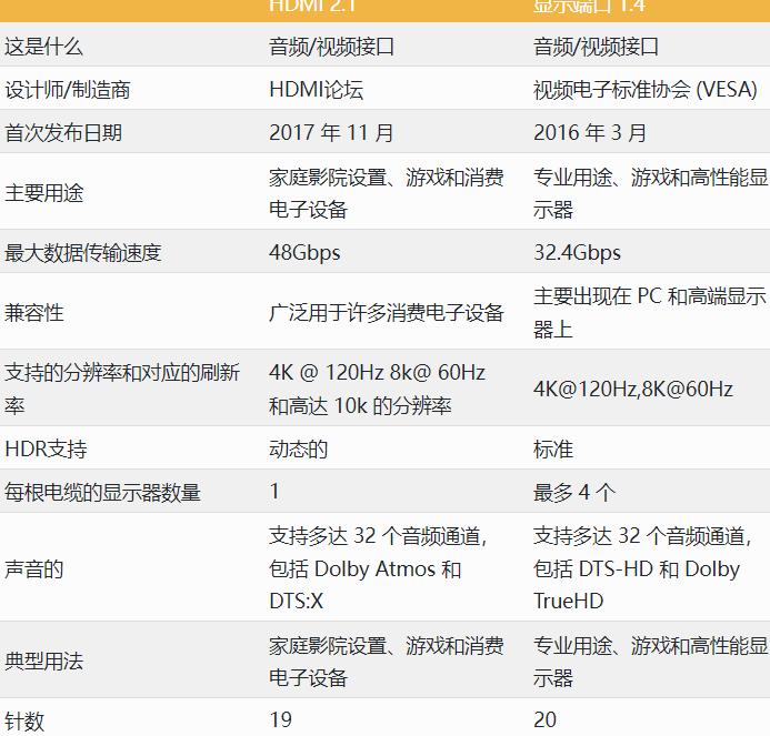 HDMI 2.1与DisplayPort 1.4全面比较及优缺点