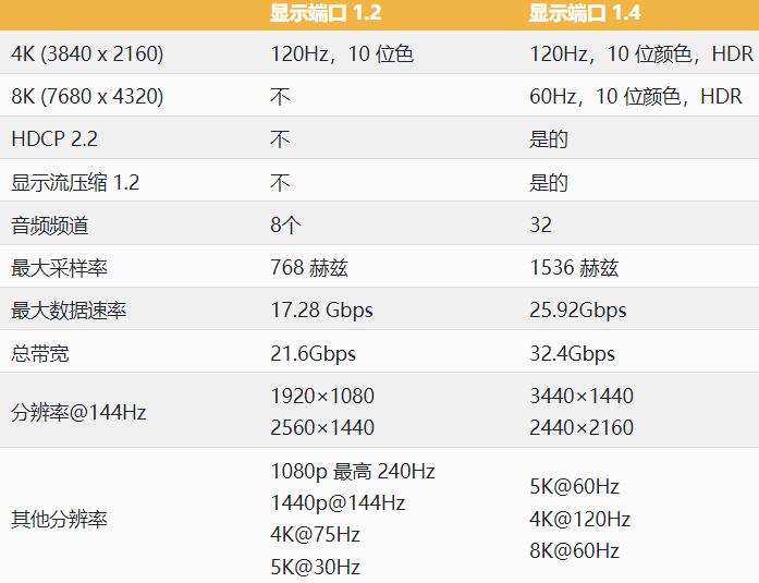 DisplayPort 1.2与1.4它们之间有什么区别？