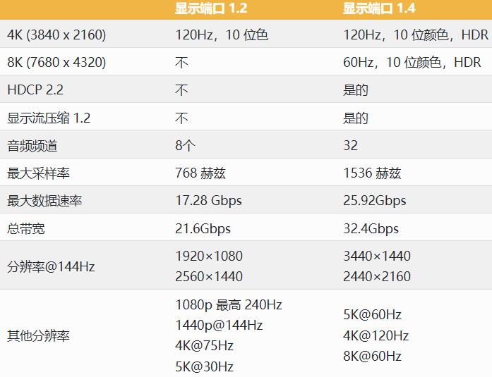 DisplayPort 1.2与1.4它们之间有什么区别？