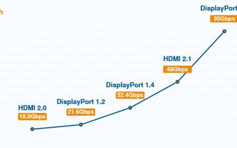 DisplayPort 2.0什么是DP40和DP80认证电缆？