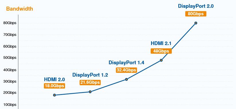 DisplayPort 2.0什么是DP40和DP80认证电缆？