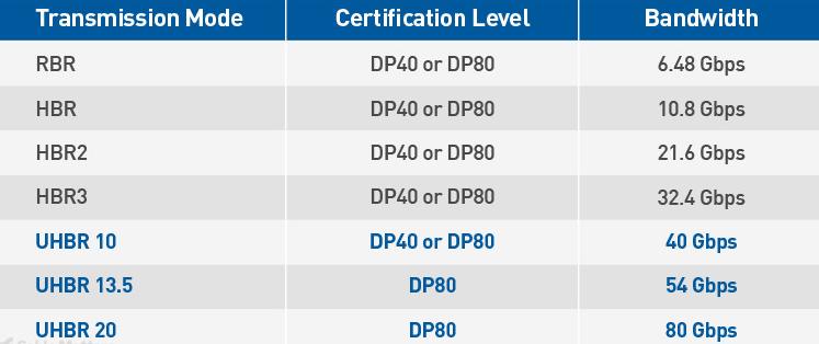 DisplayPort 2.0什么是DP40和DP80认证电缆？