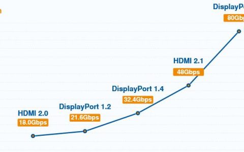 HDMI2.1与DisplayPort 2.0深入比较，详细教程