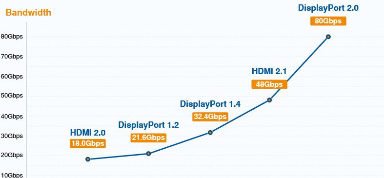 HDMI2.1与DisplayPort 2.0深入比较，详细教程