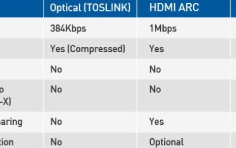 HDMI ARC是什么？HDMI ARC与光学哪个更好？