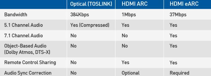 HDMI ARC是什么？HDMI ARC与光学哪个更好？