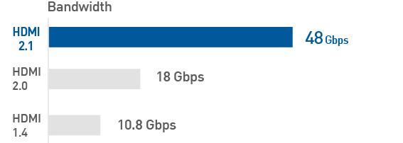 什么是HDMI 2.1有多坑?现阶段真的有那么重要吗?