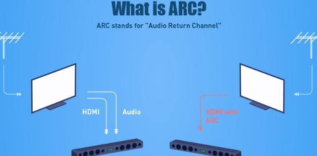 ARC是什么意思?支持ARC的HDMI有什么用