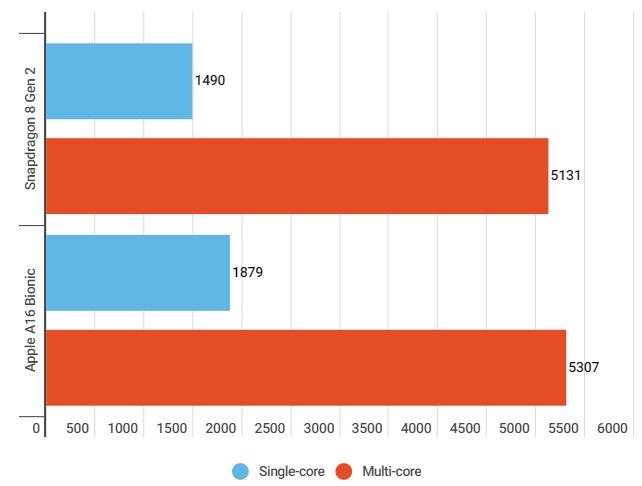 骁龙8Gen2对比苹果A16芯片，哪个更强基准比较?