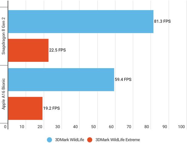 骁龙8Gen2对比苹果A16芯片，哪个更强基准比较?
