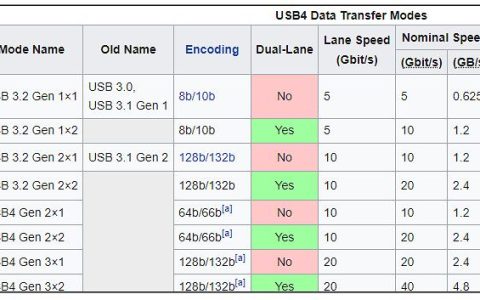 什么是USB4.0规格及速度（USB4区别于USB3.0的优势）