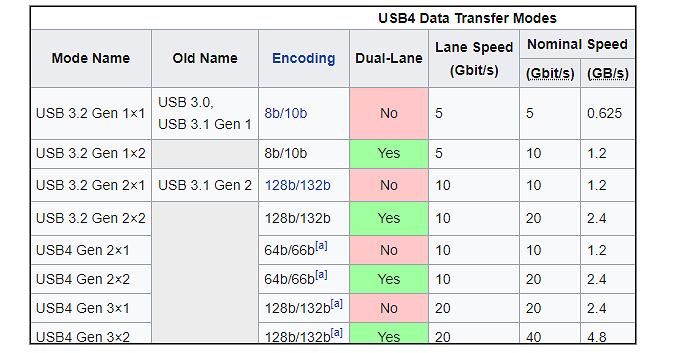 什么是USB4.0规格及速度（USB4区别于USB3.0的优势）