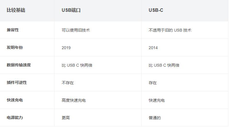 什么是USB4.0规格及速度（USB4区别于USB3.0的优势）