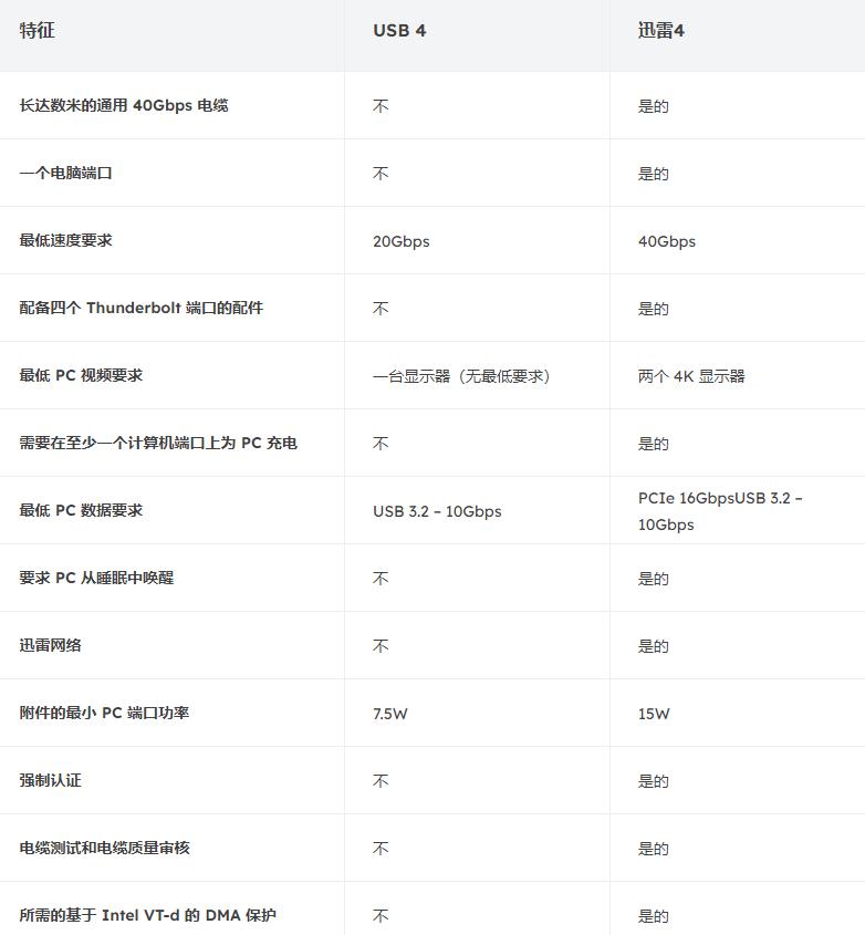 什么是USB4.0规格及速度（USB4区别于USB3.0的优势）