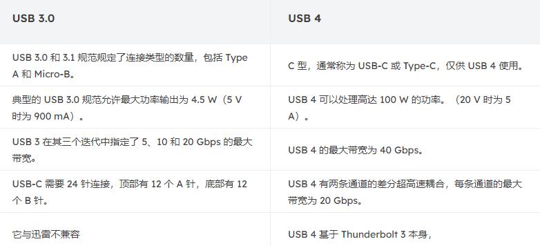 什么是USB4.0规格及速度（USB4区别于USB3.0的优势）