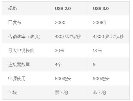 USB2.0与3.0区别，USB速度对比哪个适合您？