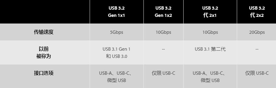 USB3.0和USB3.1有什么不同？60秒了解区别