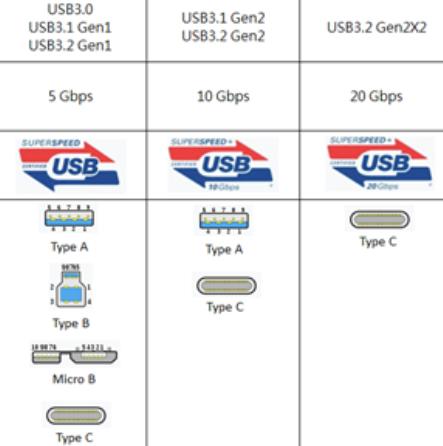 不同USB接口类型， 标准USB接口定义及传输速度对比