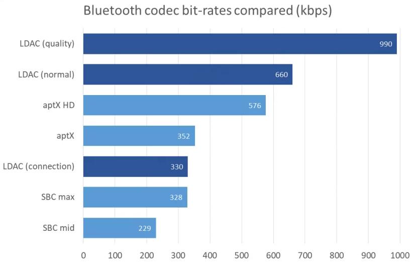 蓝牙协议：SBC/AAC/aptX/LDAC/LC3蓝牙音频解码区别