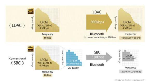 [音频解码]SBC、LDAC、aptX HD区别，音质对比那个更好！