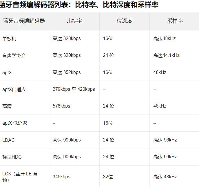 什么是蓝牙音频编解码器？