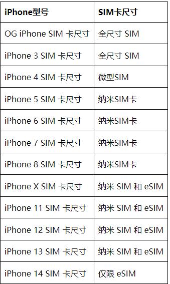 iPhone有SIM卡吗？你需要什么尺寸？