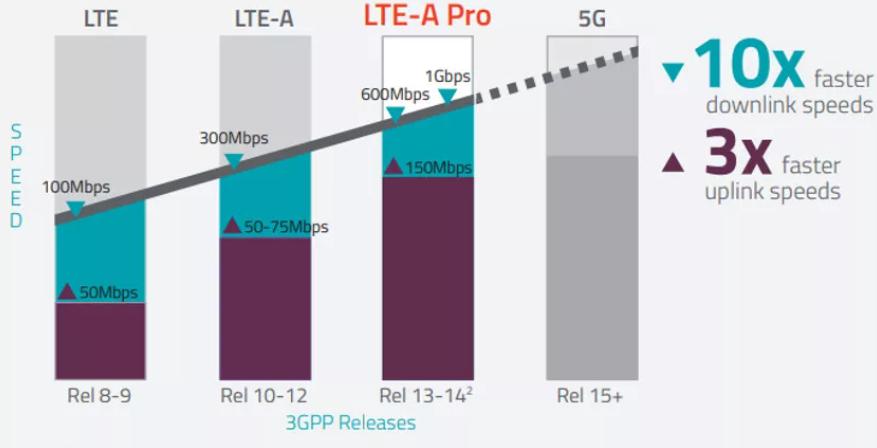 LTE是什么网络类型（LTE有多快及技术特点）