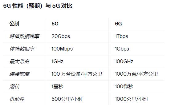 6G网络预计什么时候到来（6G的速度有多快）