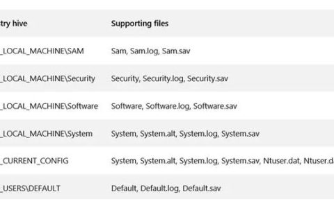 Windows11/10中的Windows注册表文件在哪里？