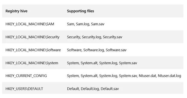 Windows11/10中的Windows注册表文件在哪里？