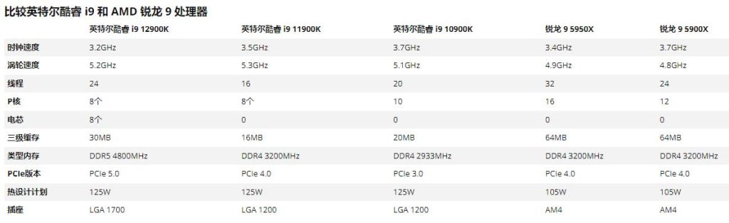 Intel Core i9和AMD Ryzen 9处理器有何不同？