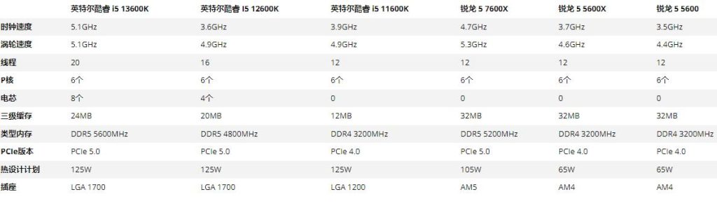 谁强Intel Core i5对比AMD Ryzen 5处理器哪个更好？