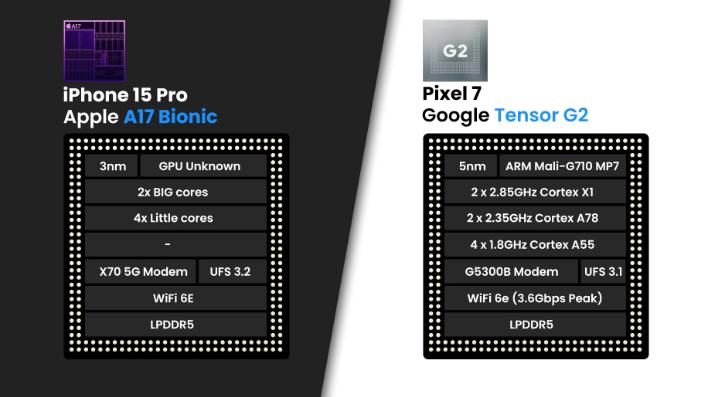 iPhone15 Pro和谷歌Pixel7规格比较，性能差异对比
