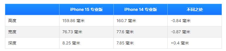 iPhone15 Pro Max vs Galaxy Z Fold 5：预期的主要差异