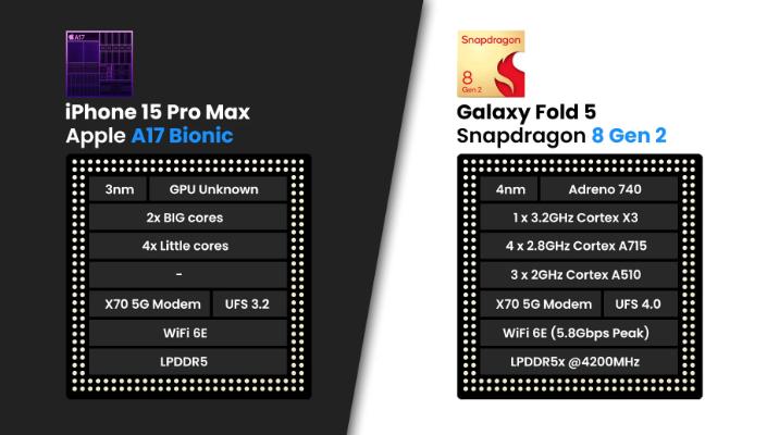 iPhone15 Pro Max vs Galaxy Z Fold 5：预期的主要差异